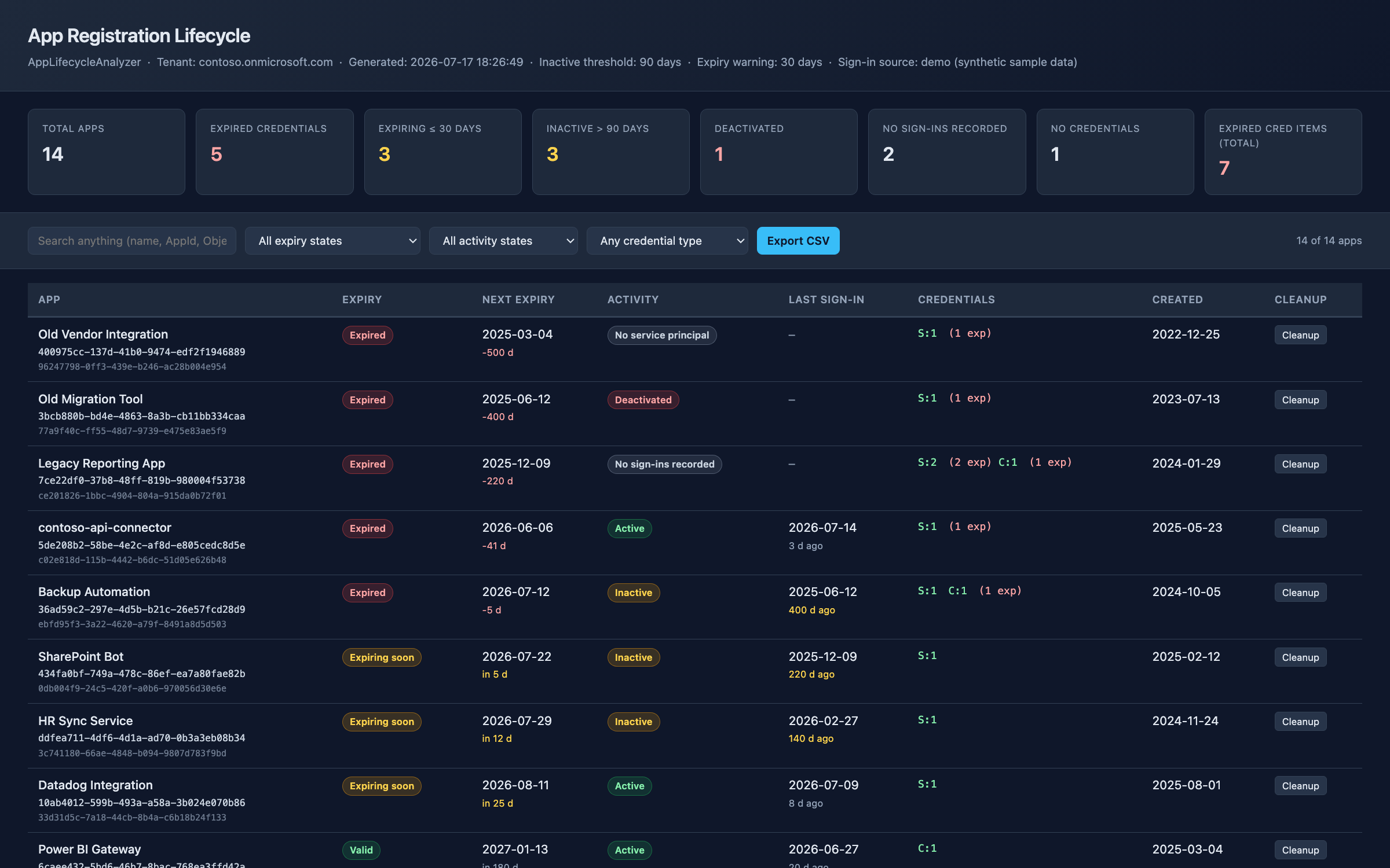 The HTML report: summary tiles, filters, and one row per app with expiry, next expiry date, activity, credentials and a cleanup button