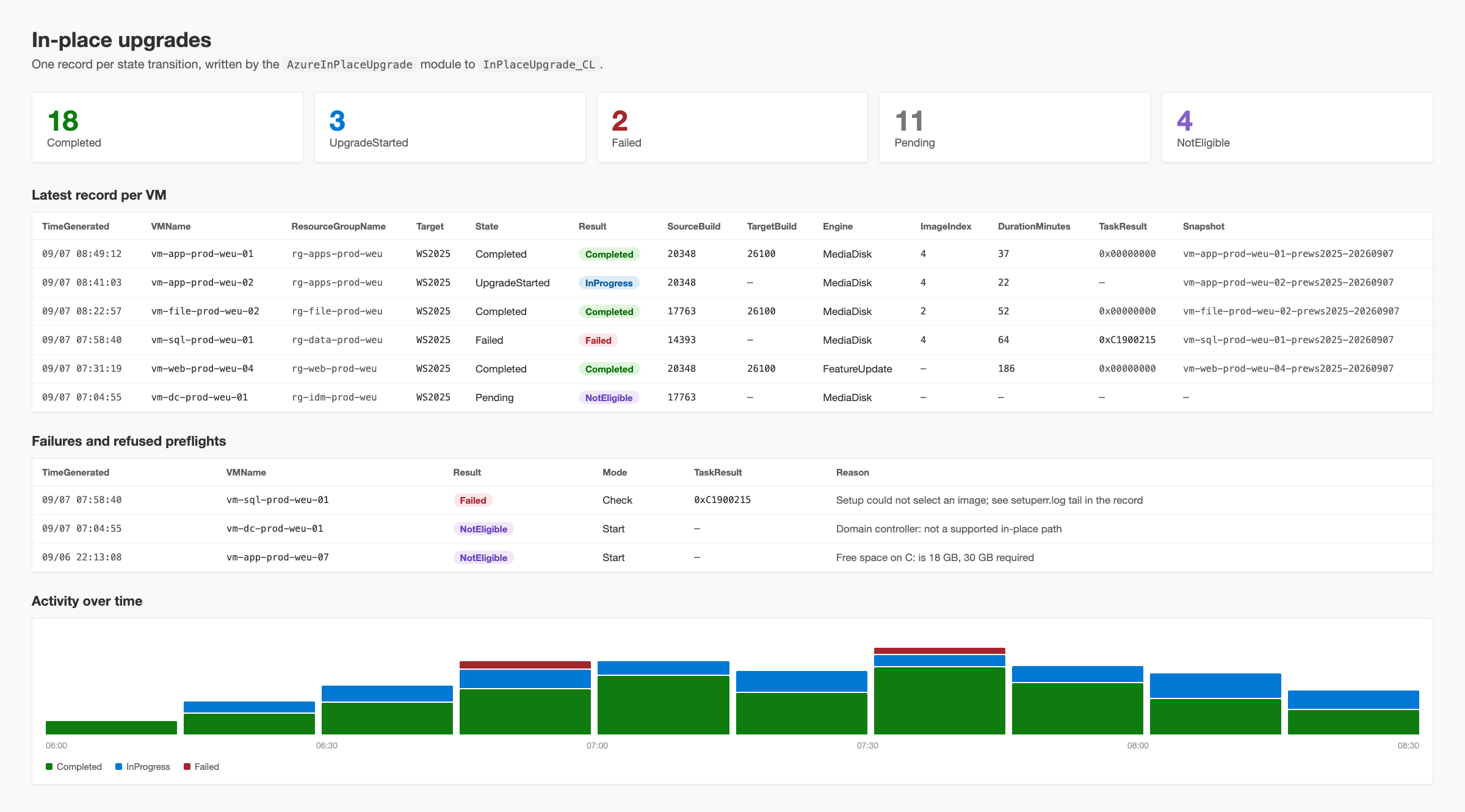 The In-place upgrades workbook: tiles counting VMs by state, the latest record per VM with source and target build, engine, duration and snapshot, a failures table, and activity over time