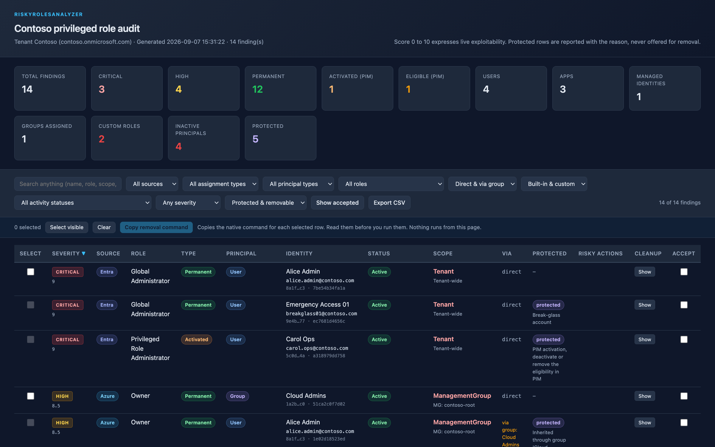 The HTML report: summary cards, filters, sortable findings with severity, activity status, protection reason and the removal command builder