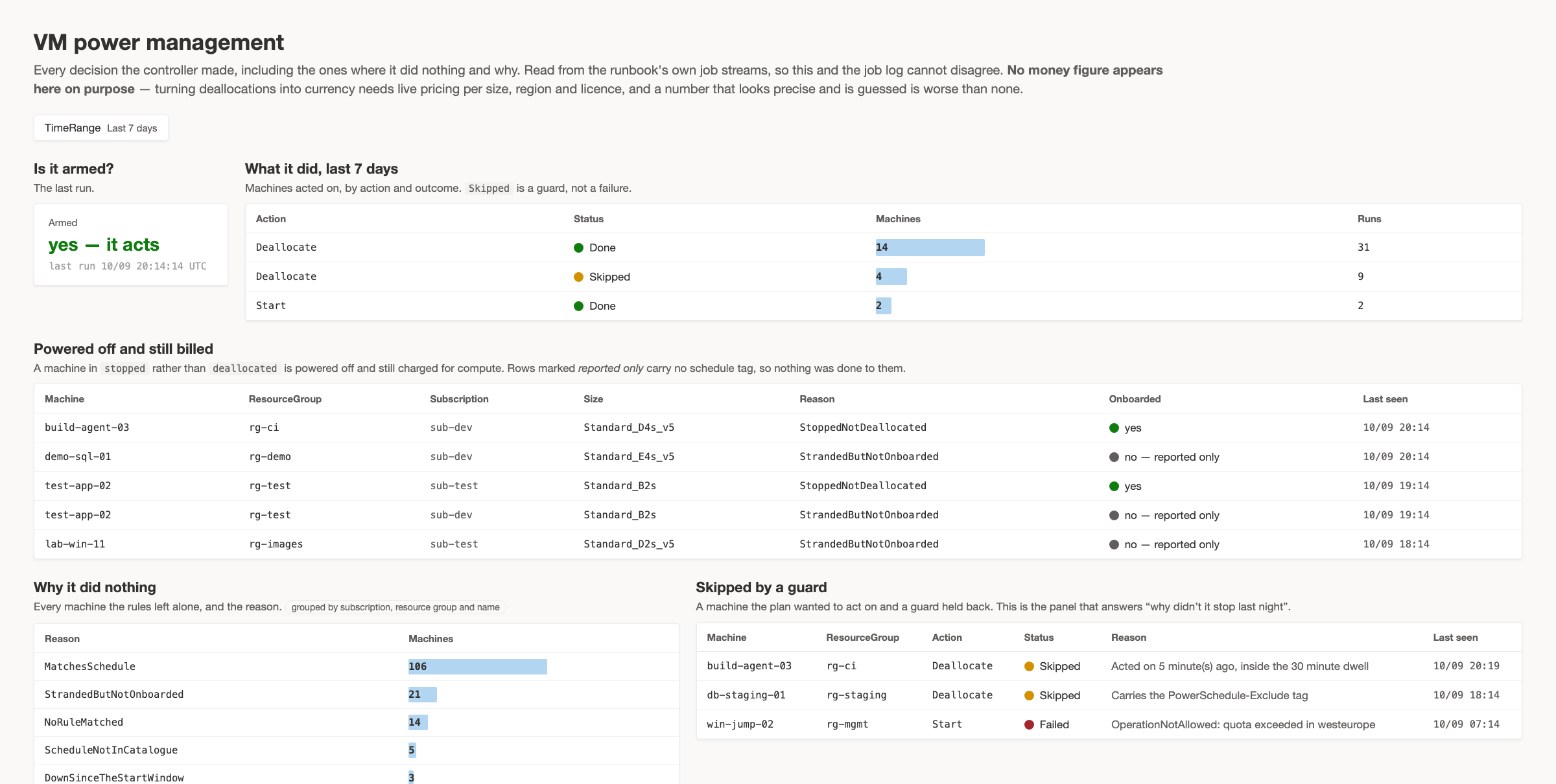 The VM power management workbook: whether the controller is armed, what it did over the last seven days, the machines that are powered off and still billed, and why it did nothing to the rest