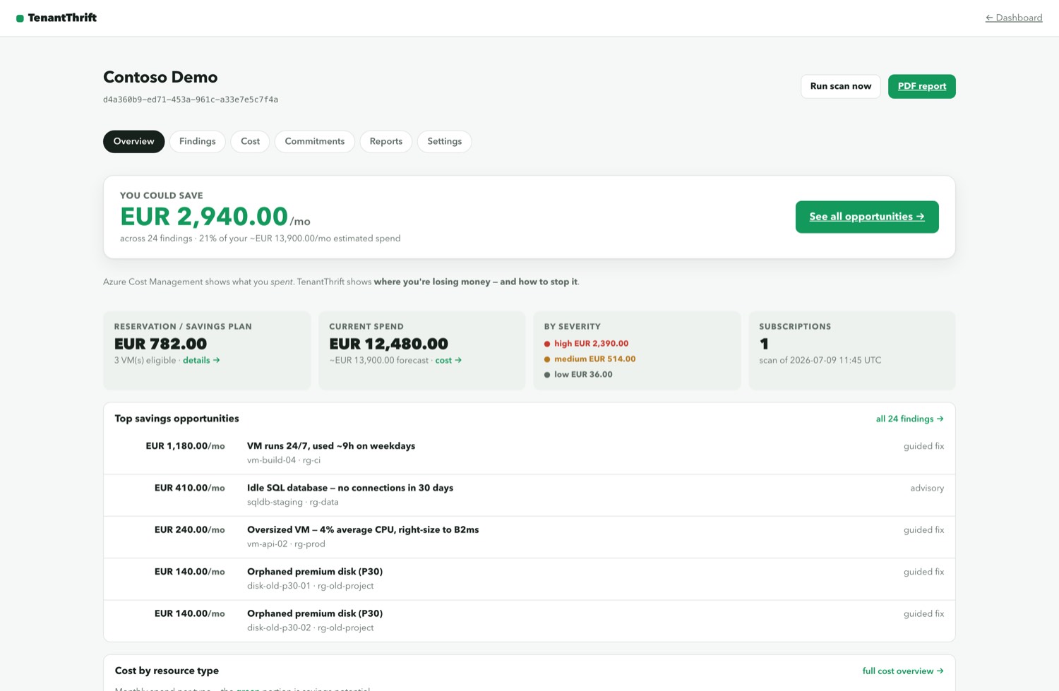 The TenantThrift dashboard, showing monthly savings across a tenant scan