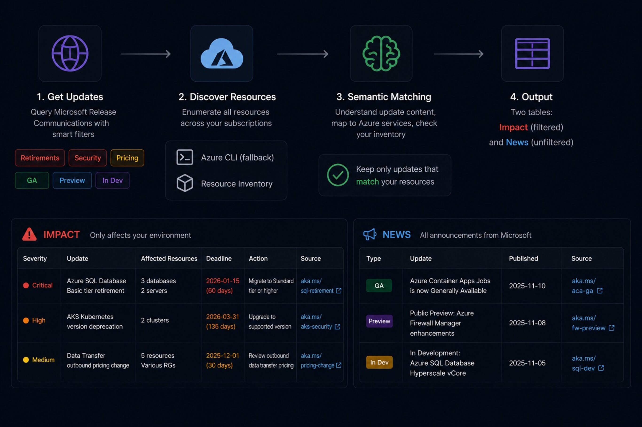 Find the Azure Updates That Affect You, With Claude