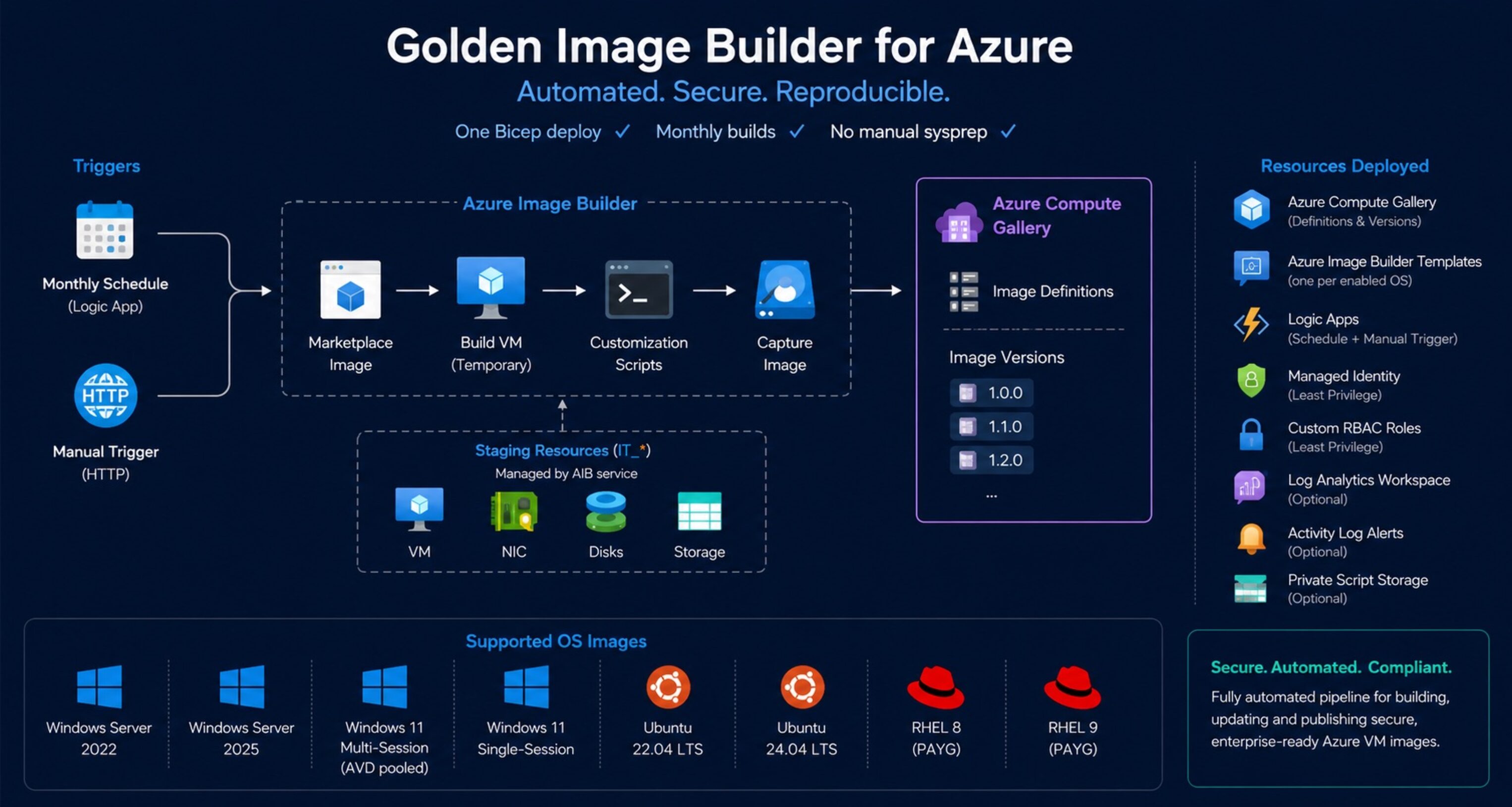 Automate Azure Golden Image Builds