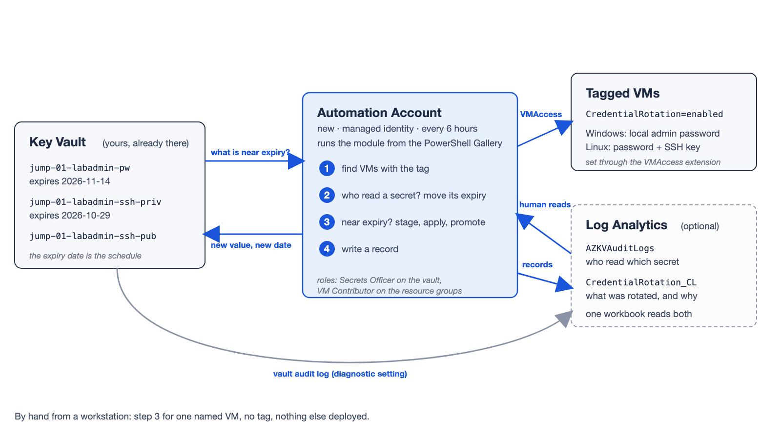 The four parts and how they talk: Key Vault holds the secrets and their expiry dates, the Automation runbook asks every six hours what is near expiry and who read what, sets credentials through the VMAccess extension, and writes records to Log Analytics